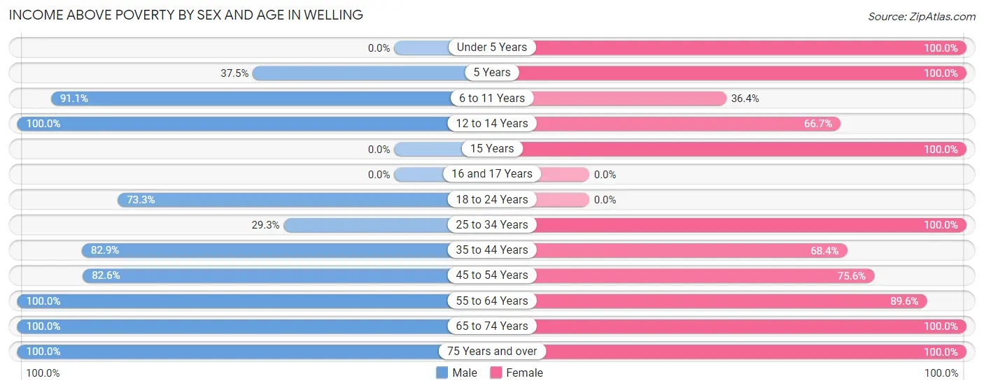 Income Above Poverty by Sex and Age in Welling