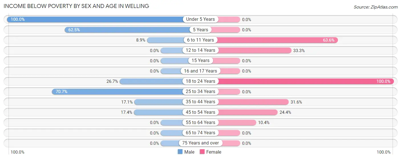 Income Below Poverty by Sex and Age in Welling