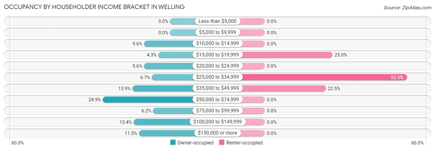 Occupancy by Householder Income Bracket in Welling