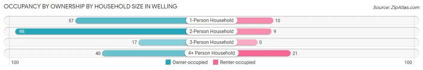 Occupancy by Ownership by Household Size in Welling