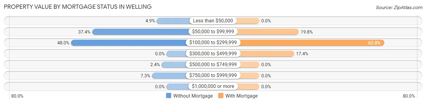 Property Value by Mortgage Status in Welling