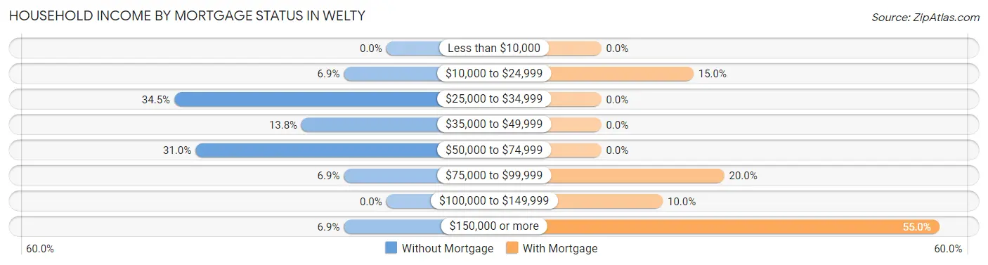Household Income by Mortgage Status in Welty