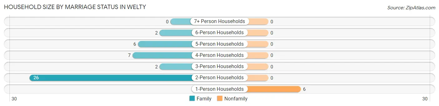 Household Size by Marriage Status in Welty