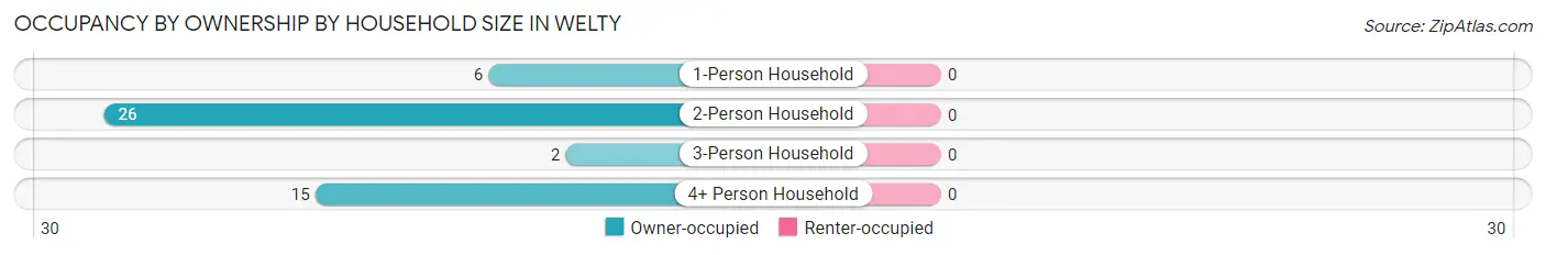Occupancy by Ownership by Household Size in Welty