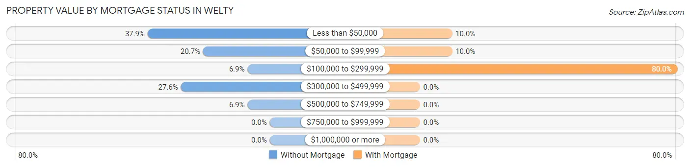 Property Value by Mortgage Status in Welty