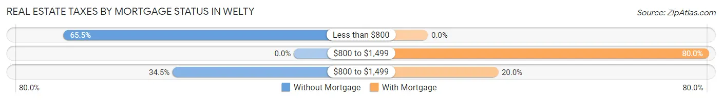 Real Estate Taxes by Mortgage Status in Welty