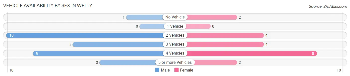 Vehicle Availability by Sex in Welty