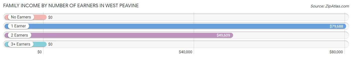 Family Income by Number of Earners in West Peavine