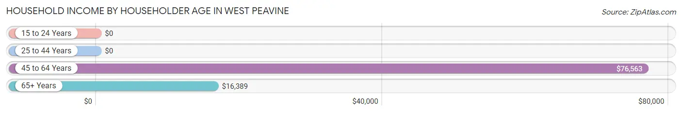 Household Income by Householder Age in West Peavine