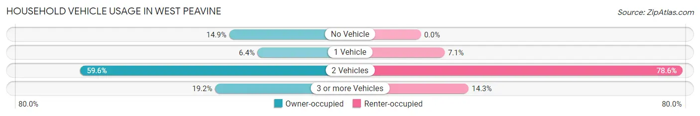 Household Vehicle Usage in West Peavine
