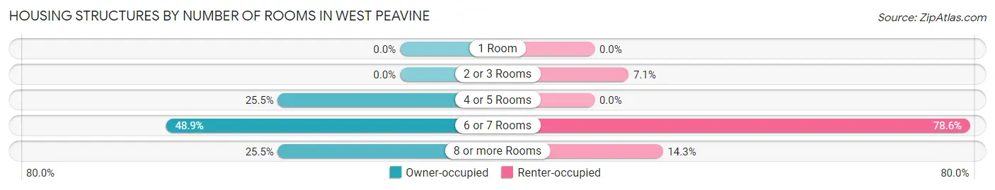 Housing Structures by Number of Rooms in West Peavine
