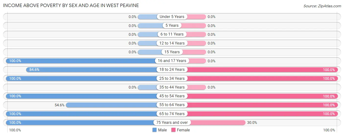 Income Above Poverty by Sex and Age in West Peavine