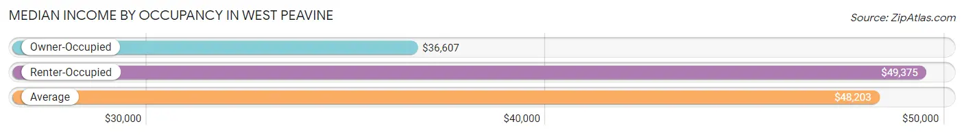 Median Income by Occupancy in West Peavine