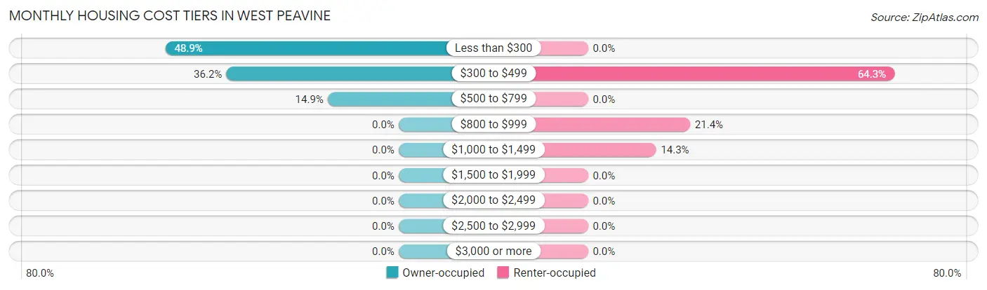 Monthly Housing Cost Tiers in West Peavine