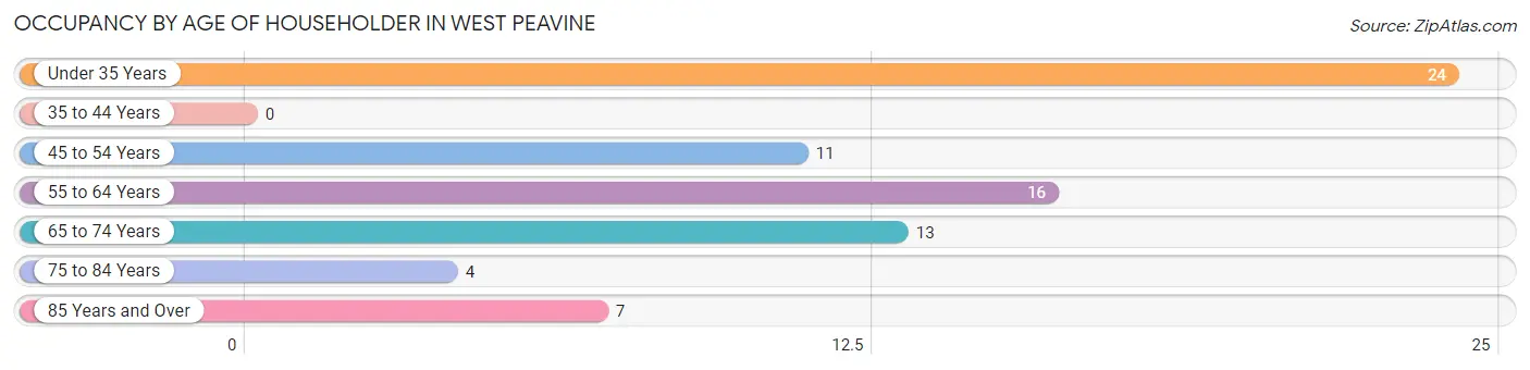 Occupancy by Age of Householder in West Peavine