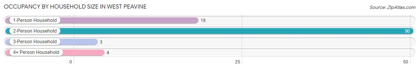 Occupancy by Household Size in West Peavine