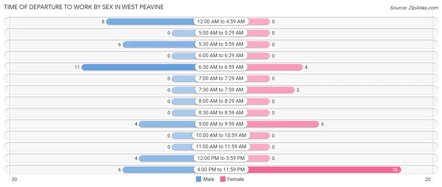 Time of Departure to Work by Sex in West Peavine