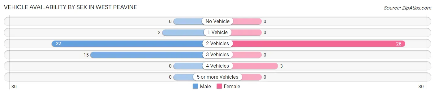 Vehicle Availability by Sex in West Peavine