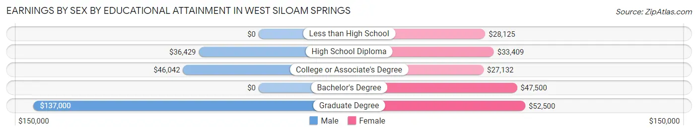 Earnings by Sex by Educational Attainment in West Siloam Springs