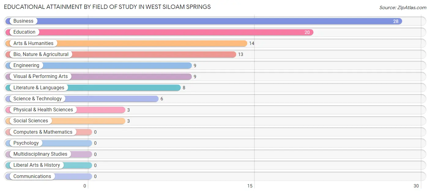 Educational Attainment by Field of Study in West Siloam Springs