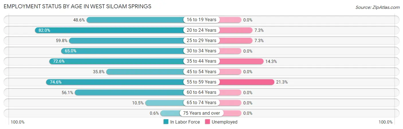 Employment Status by Age in West Siloam Springs