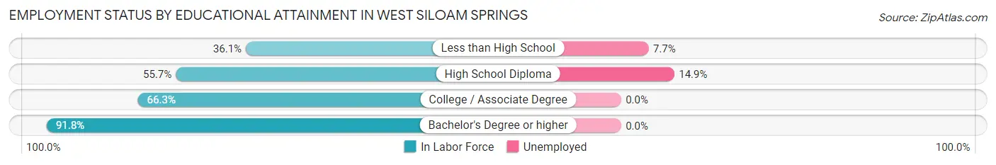 Employment Status by Educational Attainment in West Siloam Springs