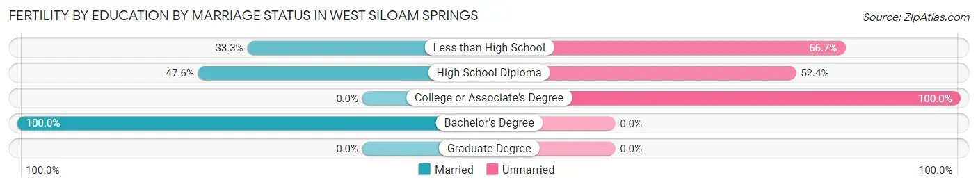 Female Fertility by Education by Marriage Status in West Siloam Springs