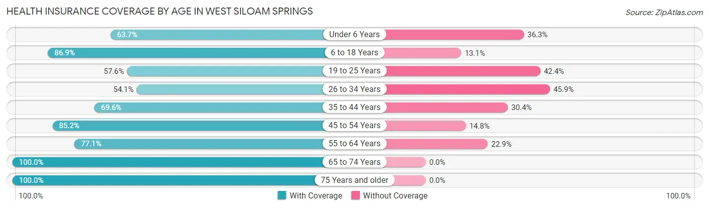 Health Insurance Coverage by Age in West Siloam Springs