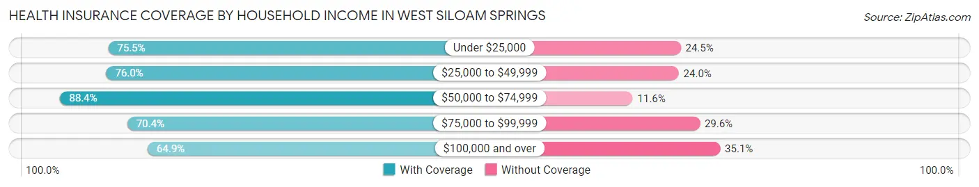 Health Insurance Coverage by Household Income in West Siloam Springs