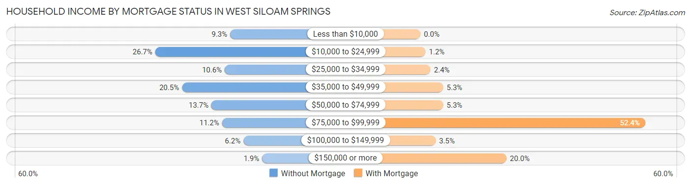 Household Income by Mortgage Status in West Siloam Springs