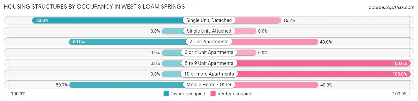 Housing Structures by Occupancy in West Siloam Springs