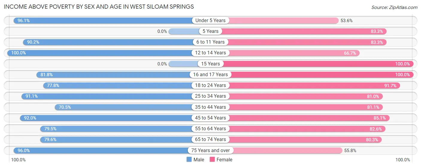 Income Above Poverty by Sex and Age in West Siloam Springs
