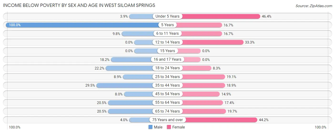 Income Below Poverty by Sex and Age in West Siloam Springs