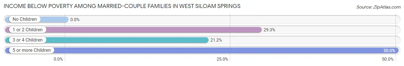 Income Below Poverty Among Married-Couple Families in West Siloam Springs