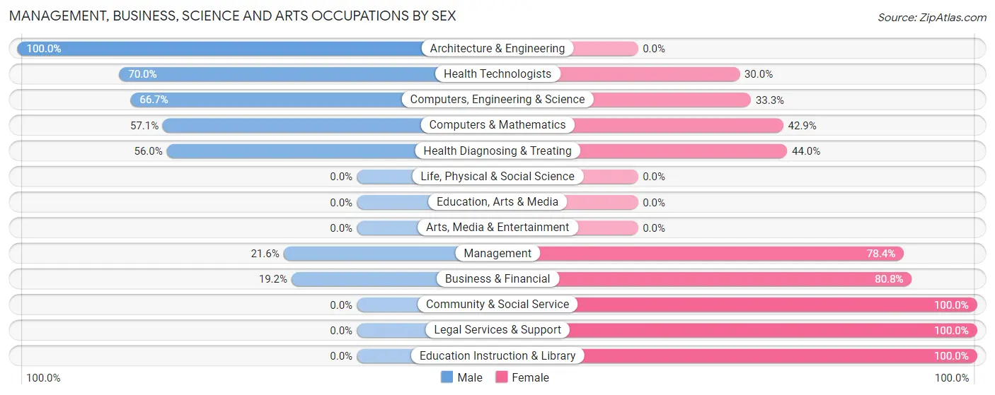 Management, Business, Science and Arts Occupations by Sex in West Siloam Springs