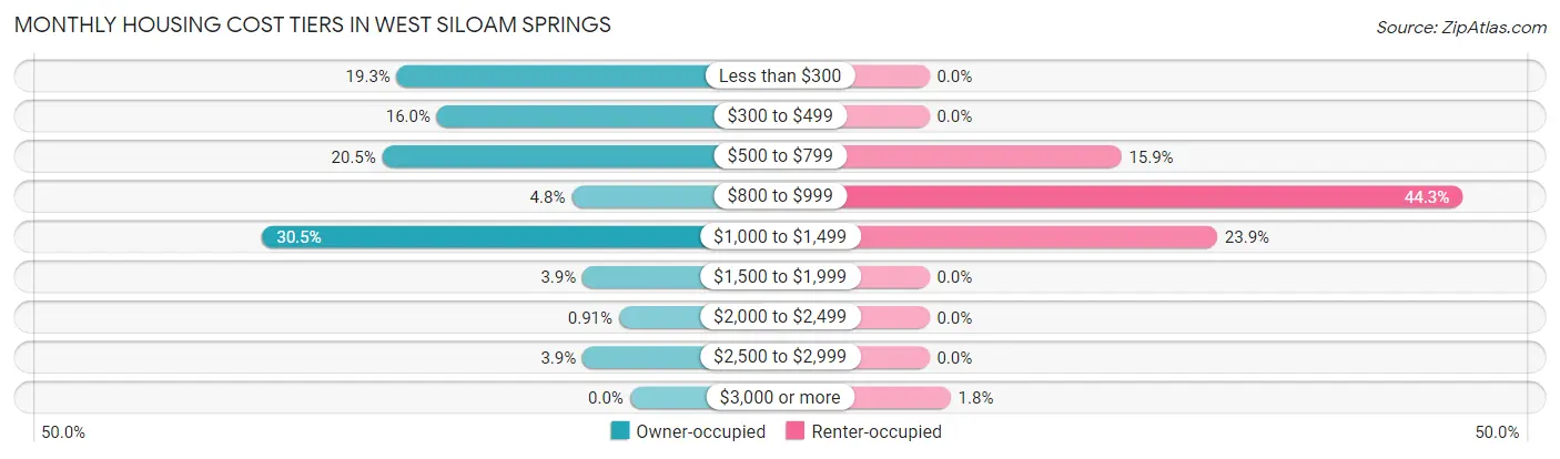 Monthly Housing Cost Tiers in West Siloam Springs