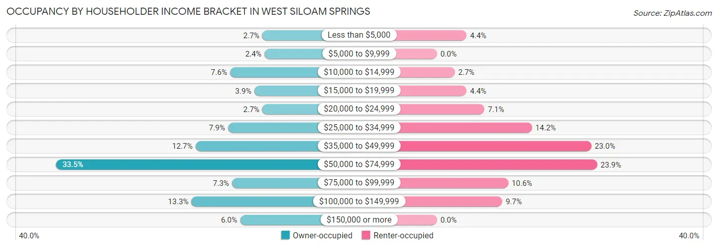 Occupancy by Householder Income Bracket in West Siloam Springs