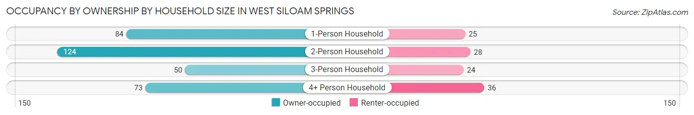 Occupancy by Ownership by Household Size in West Siloam Springs