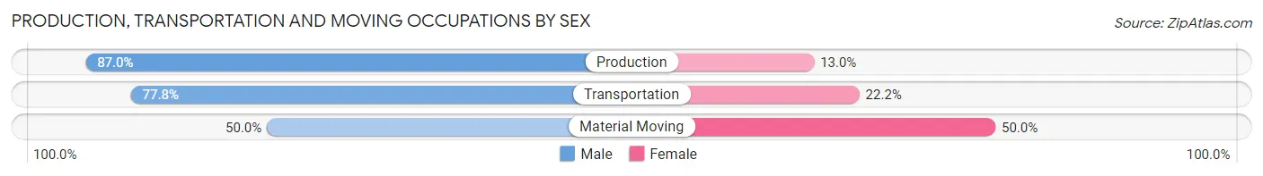 Production, Transportation and Moving Occupations by Sex in West Siloam Springs