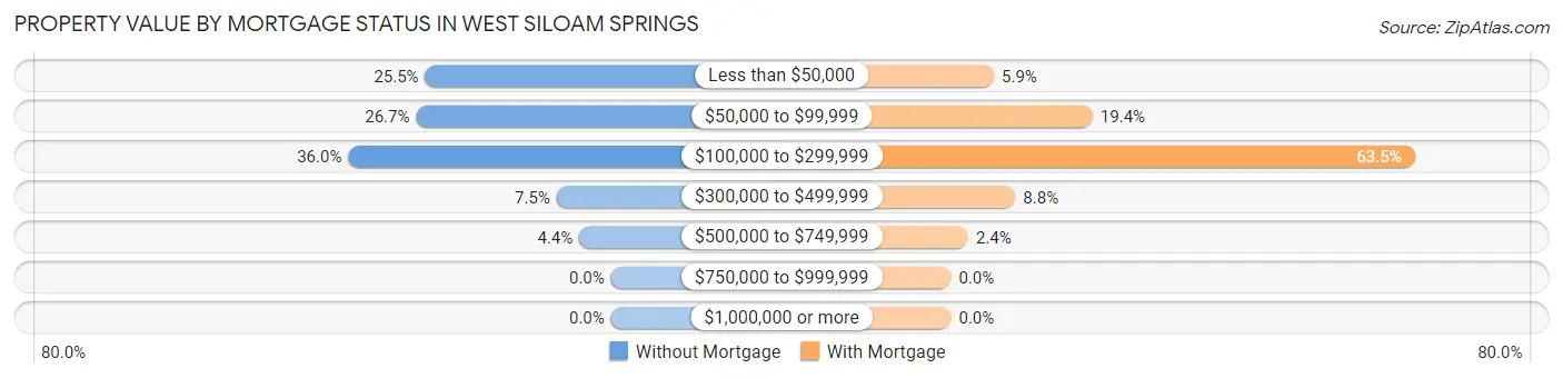 Property Value by Mortgage Status in West Siloam Springs