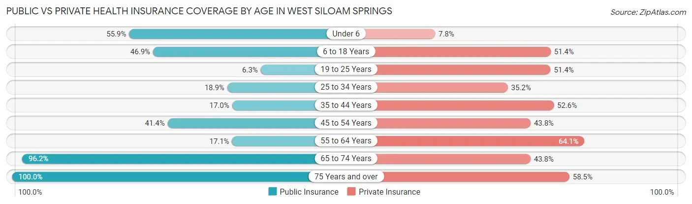 Public vs Private Health Insurance Coverage by Age in West Siloam Springs