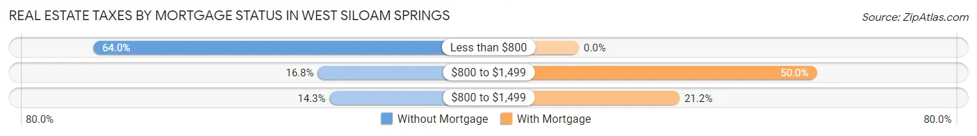 Real Estate Taxes by Mortgage Status in West Siloam Springs