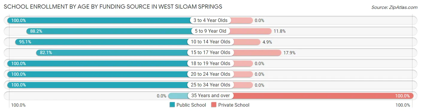 School Enrollment by Age by Funding Source in West Siloam Springs