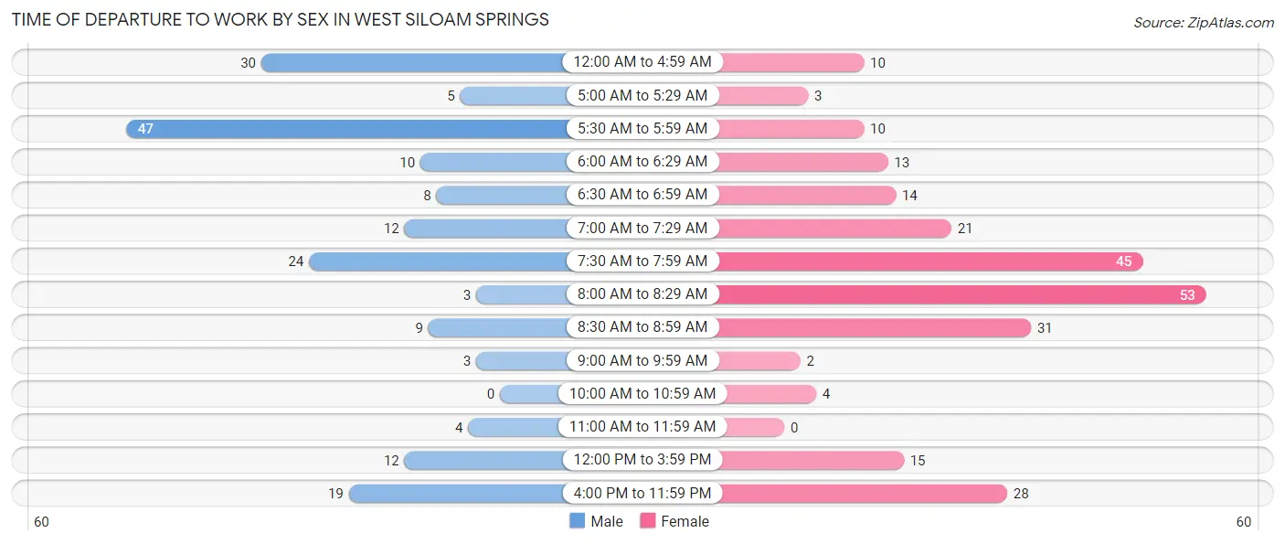 Time of Departure to Work by Sex in West Siloam Springs