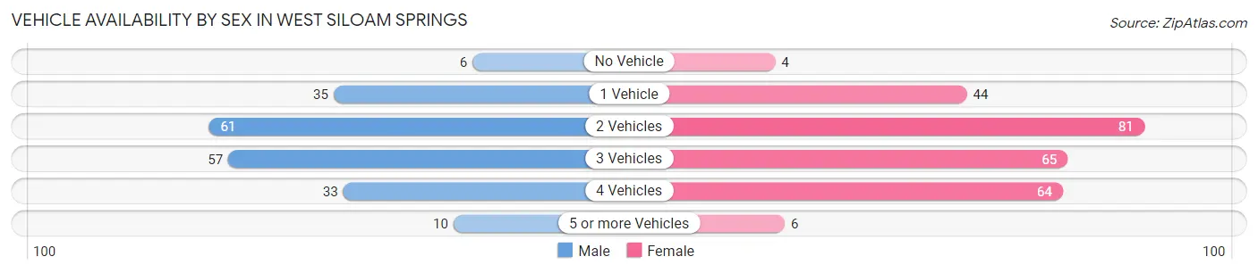 Vehicle Availability by Sex in West Siloam Springs