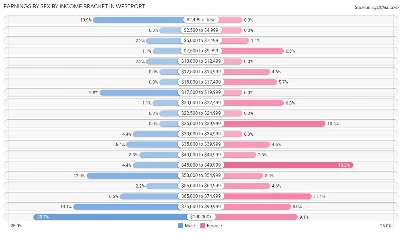 Earnings by Sex by Income Bracket in Westport