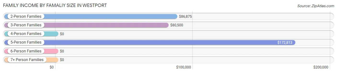 Family Income by Famaliy Size in Westport