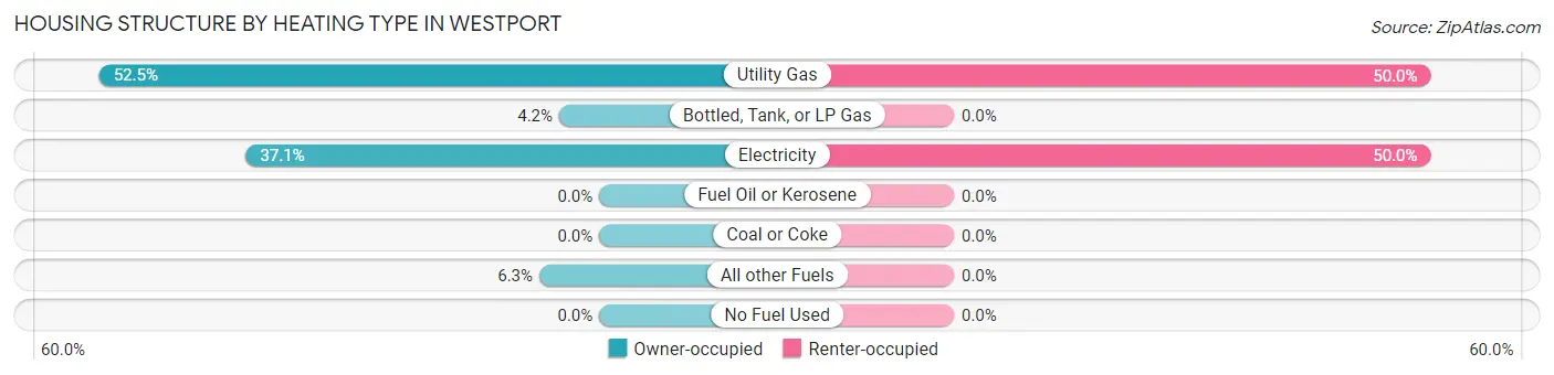 Housing Structure by Heating Type in Westport