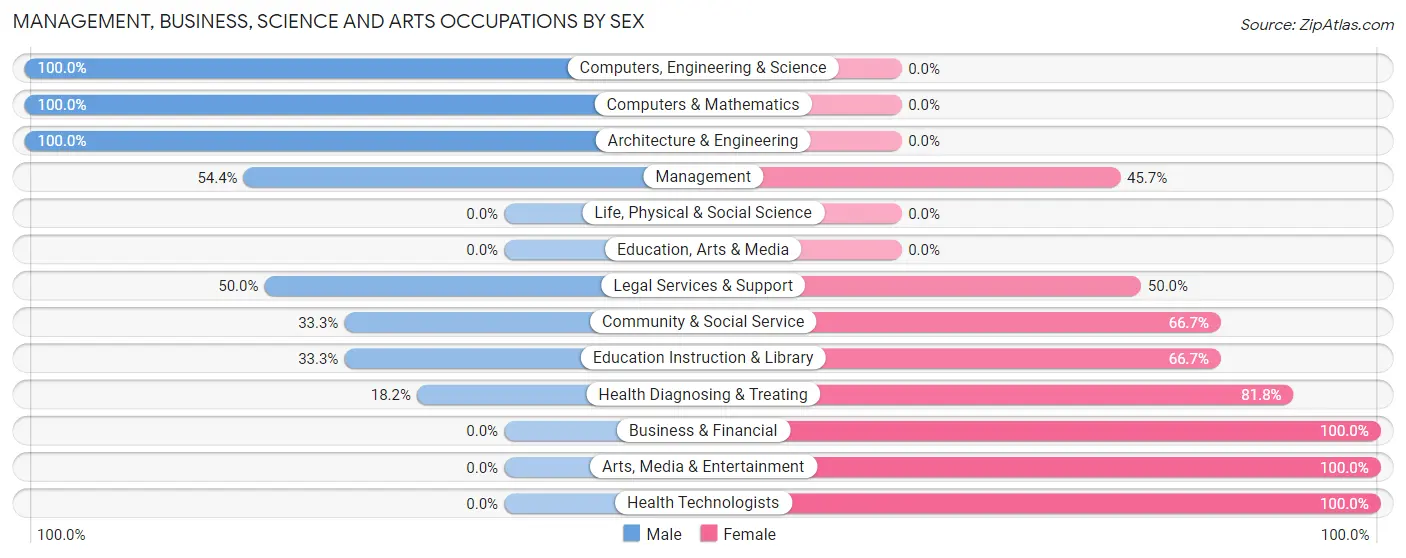 Management, Business, Science and Arts Occupations by Sex in Westport