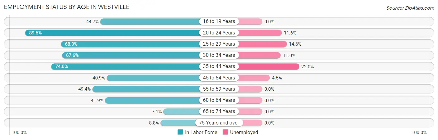 Employment Status by Age in Westville